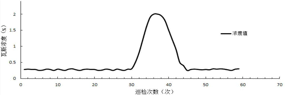 礦用瓦斯傳感器監(jiān)測數(shù)據(jù)中標校實驗偽數(shù)據(jù)的識別方法與流程