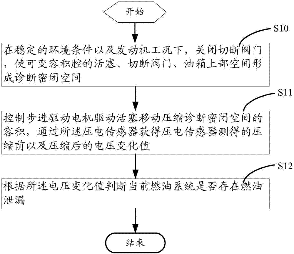 一種燃油泄漏診斷系統(tǒng)及方法與流程