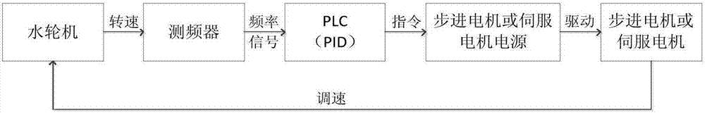 水轮机喷咀或导叶开度控制系统的制造方法与工艺