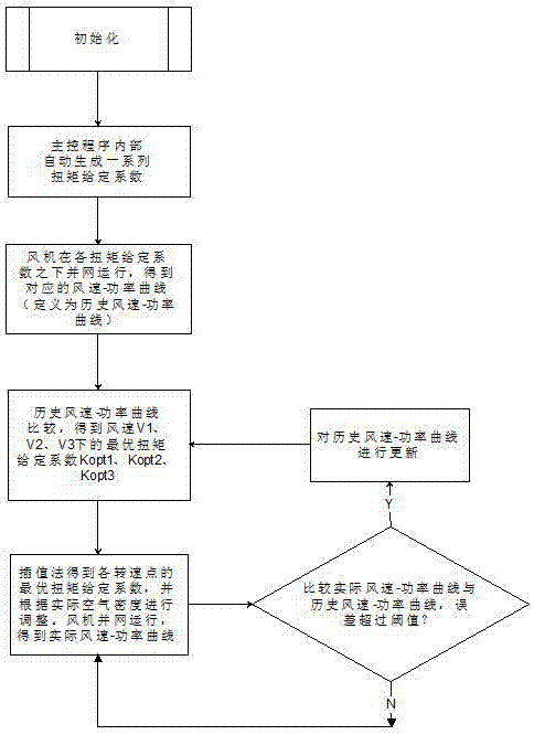 一种低风速下风力发电机组MPPT自适应控制方法与流程