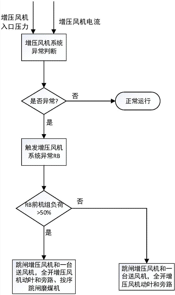 一種基于增壓風(fēng)機系統(tǒng)狀態(tài)監(jiān)測的增壓風(fēng)機RB控制方法與流程