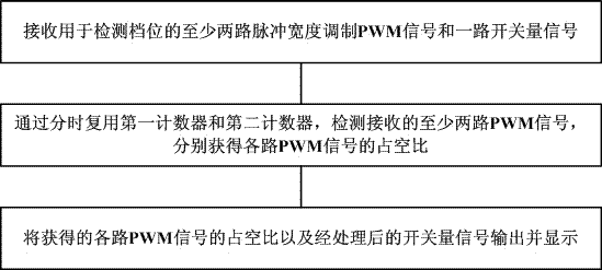 一种汽车变速器档位检测方法及装置与流程