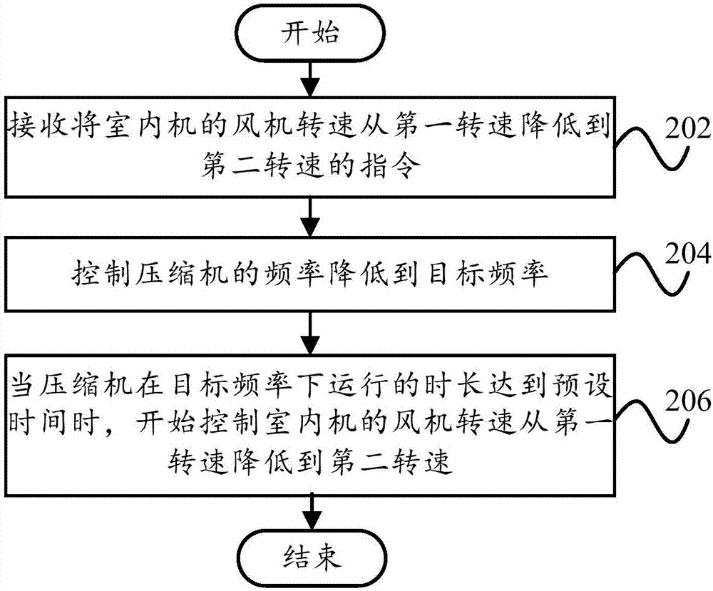 空調(diào)器的控制方法、控制裝置和計(jì)算機(jī)可讀存儲(chǔ)介質(zhì)與流程