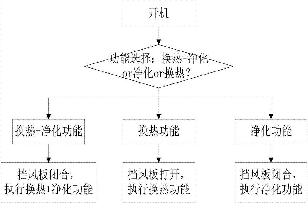 具有空氣凈化功能的空調(diào)及空調(diào)風(fēng)口轉(zhuǎn)換控制方法與流程