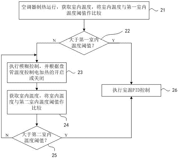 空調(diào)器制熱運(yùn)行控制方法和控制裝置與流程