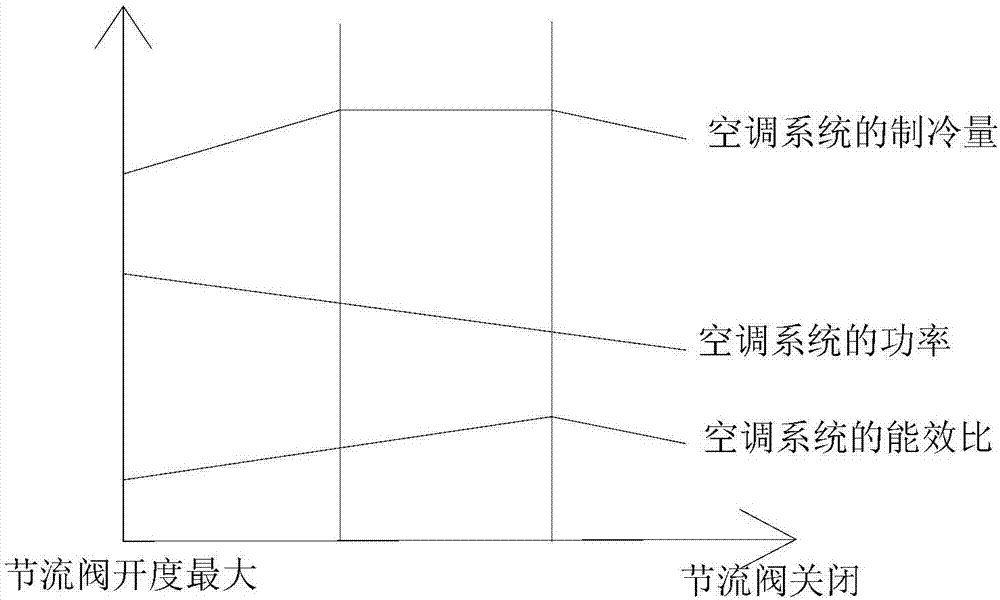 空調(diào)系統(tǒng)調(diào)節(jié)方法及裝置與流程