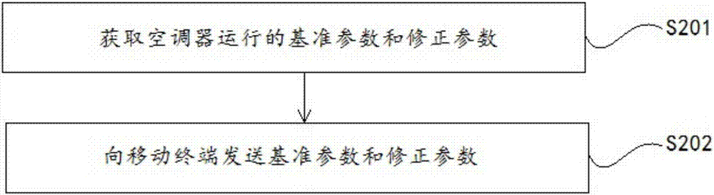 空调器及移动终端的制造方法与工艺