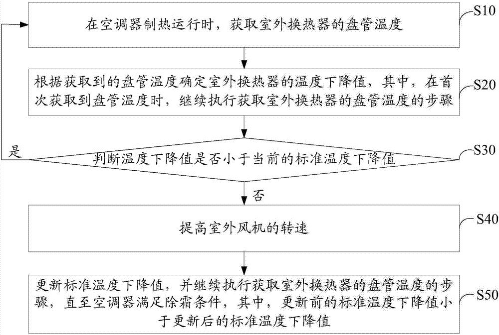 室外风机控制方法、空调器以及计算机可读存储介质与流程