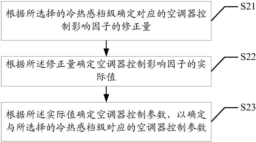 空調(diào)器控制方法、裝置及空調(diào)器與流程