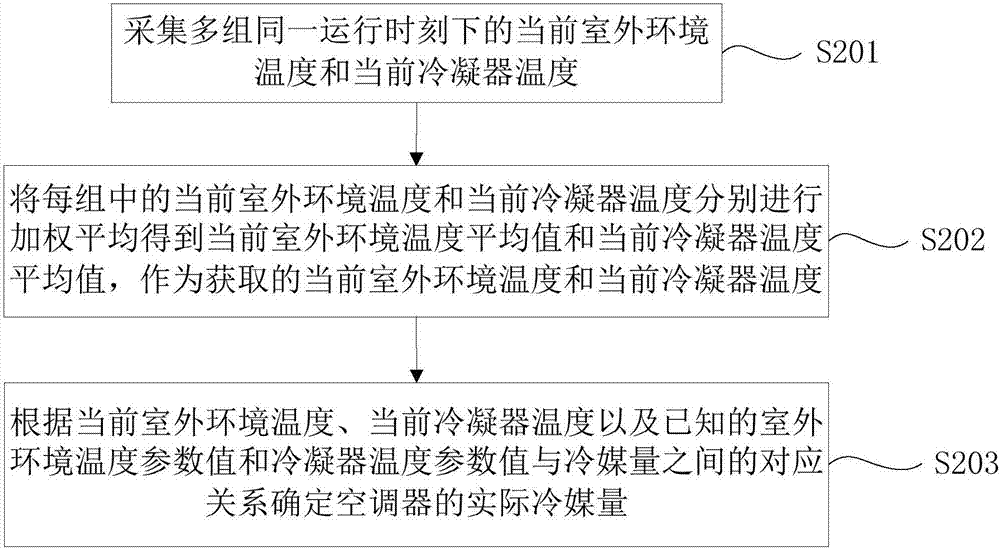 空调器的冷媒量检测方法及装置与流程