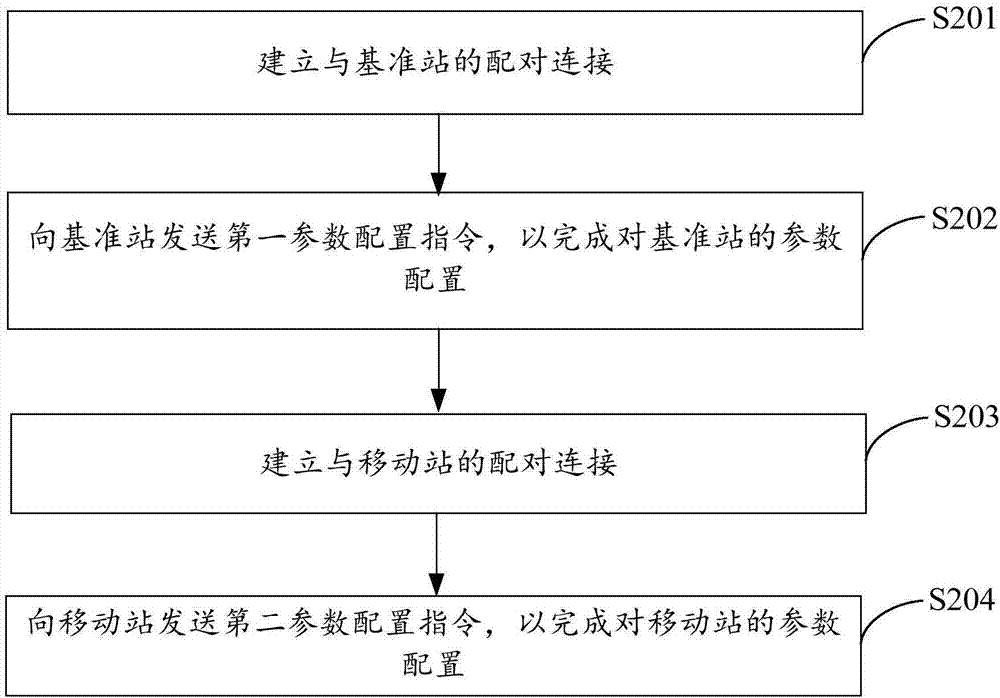 考古測(cè)量?jī)x的控制方法及考古測(cè)量?jī)x與流程