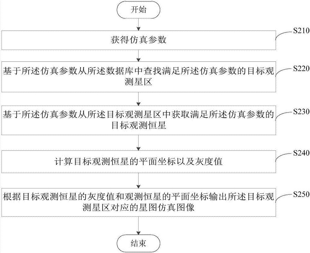 数字星图仿真方法及装置与流程