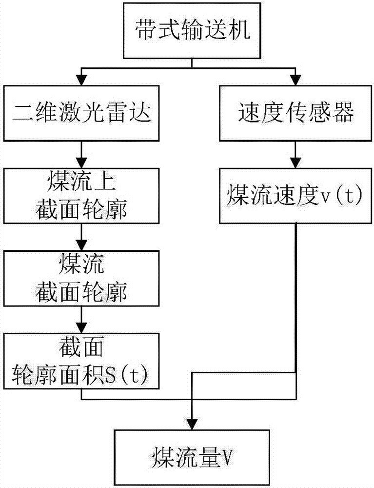 一种基于激光雷达与速度信息的煤流量监测系统的制造方法与工艺