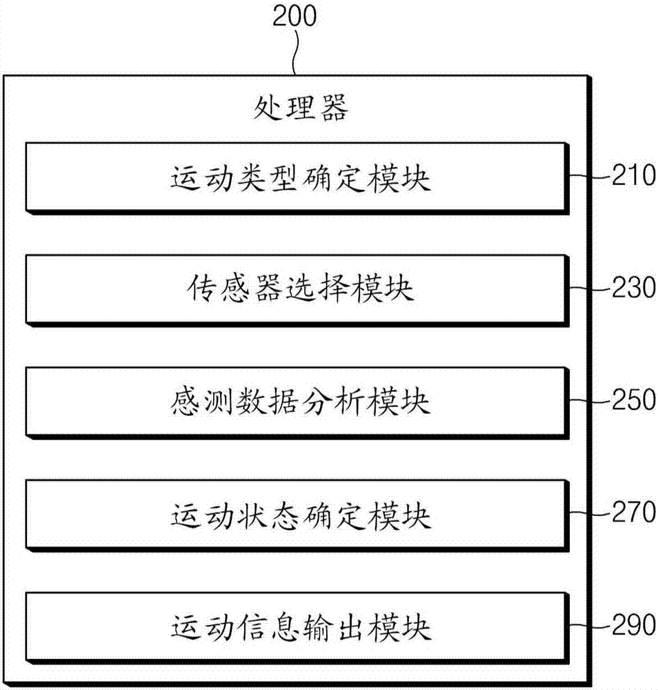 运动信息提供方法及支持所述方法的电子装置与流程