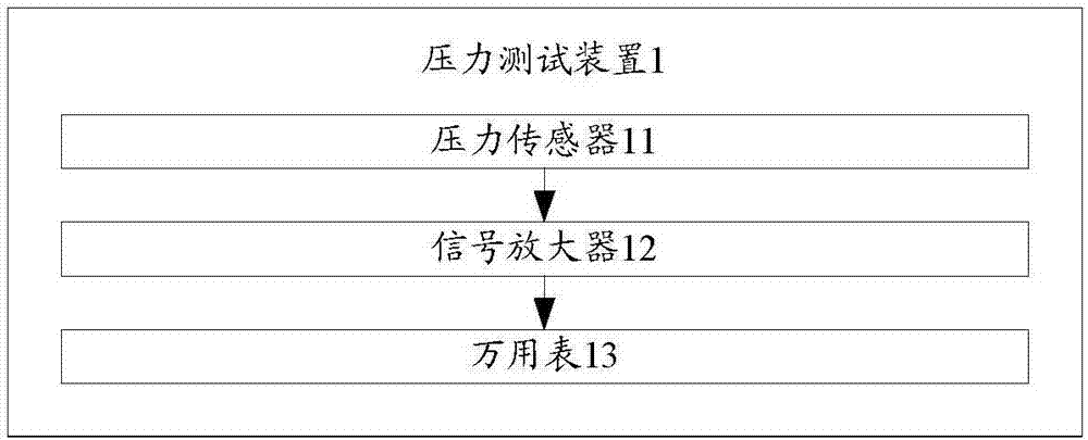 一種壓力測試方法和裝置與流程