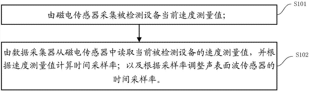 一種無(wú)線聲表面波傳感器的檢測(cè)設(shè)備及其檢測(cè)方法與流程