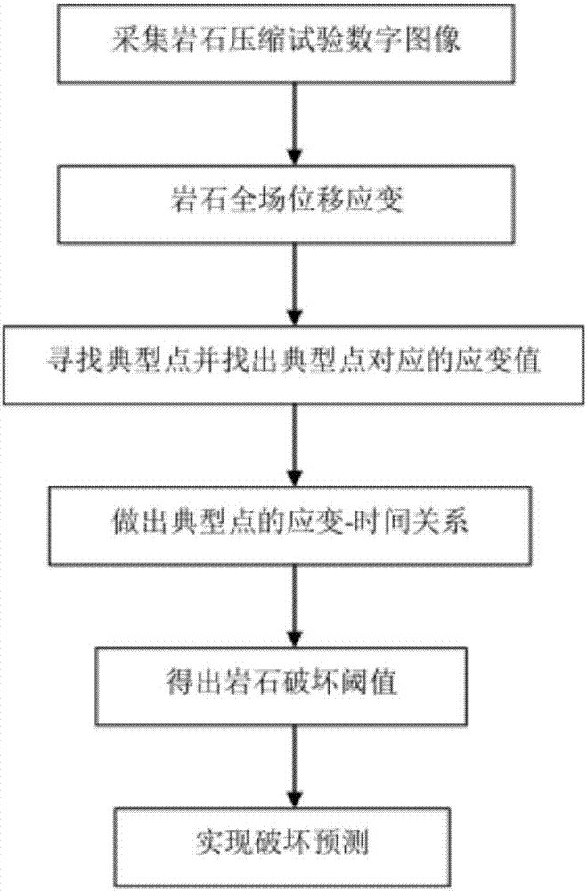 一種巖石壓縮破壞預(yù)測(cè)方法與流程