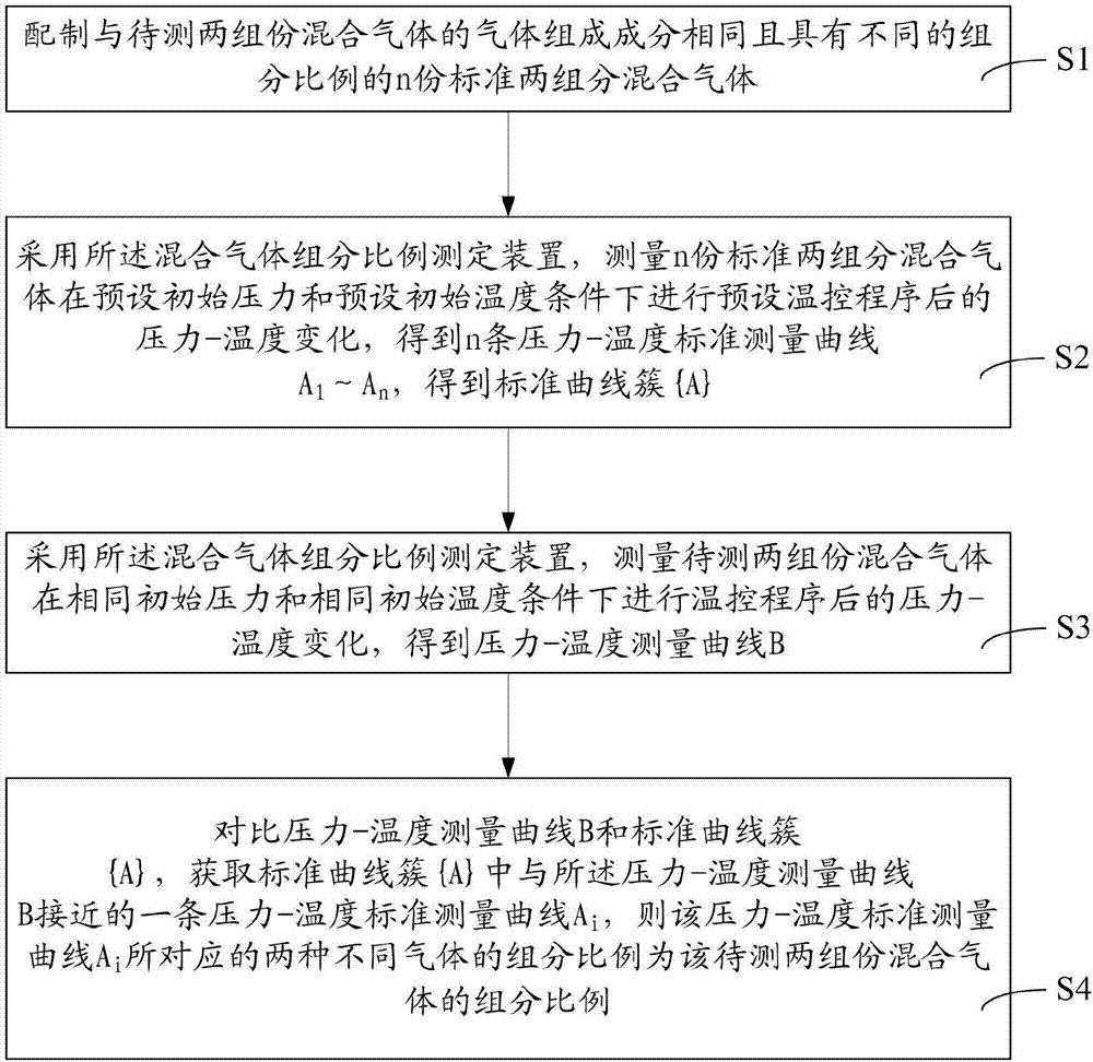 混合气体组分比例测定装置及方法与流程