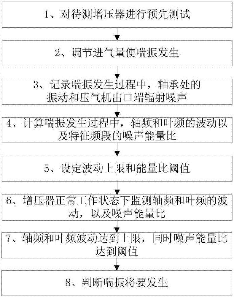 基于特征頻率的渦輪增壓器喘振預(yù)測裝置及預(yù)測方法與流程