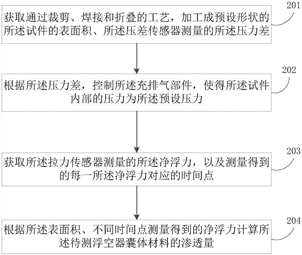 一種用于浮空器囊體材料滲透性測試的實驗裝置及方法與流程