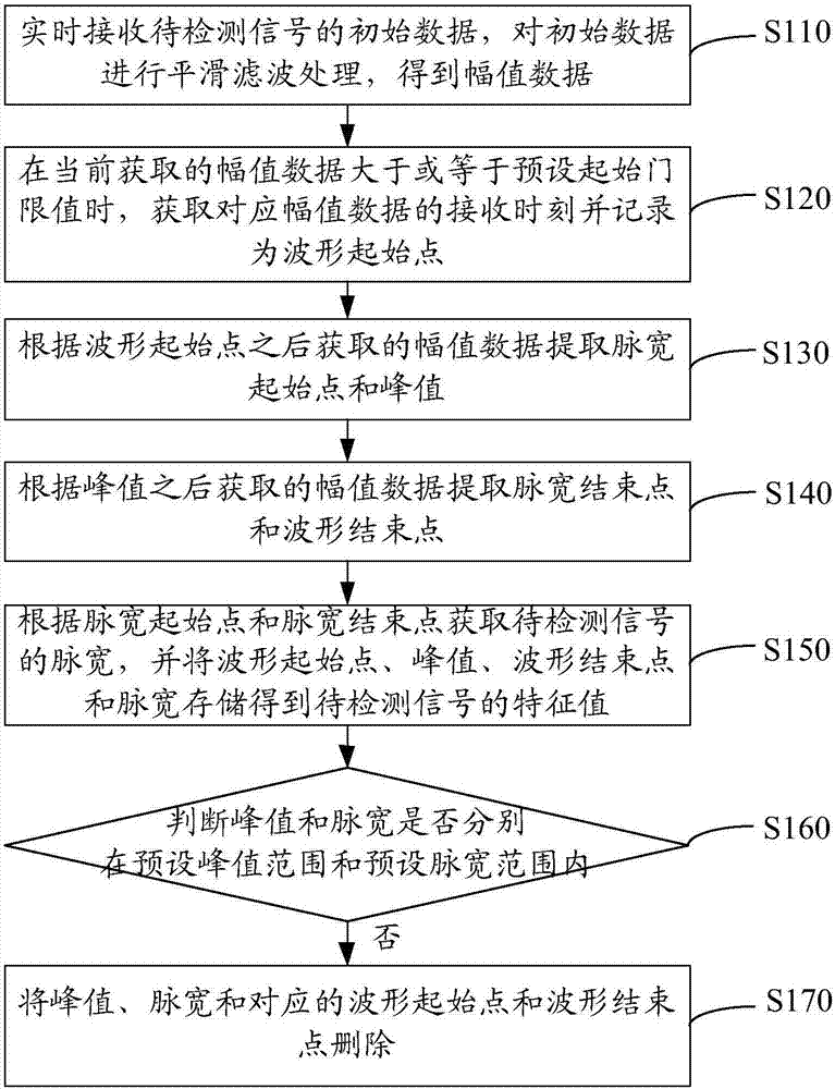 信号波形特征检测方法、装置、存储介质和计算机设备与流程