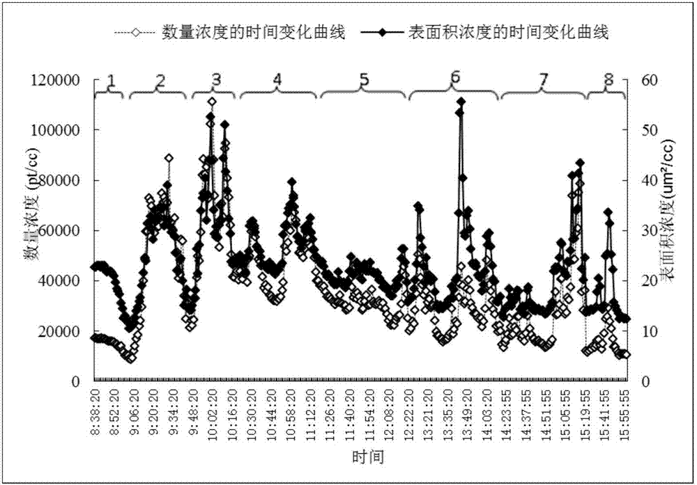 一種工作場所超細顆粒、細顆粒暴露水平的評價方法與流程