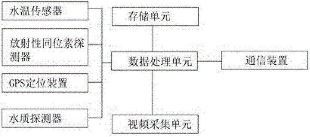 可GPS定位的带有存储单元的水利数据收集机器人的制造方法与工艺