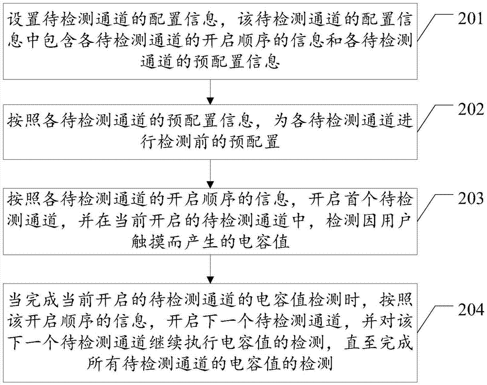 一種基于電容式觸控芯片的電容檢測方法及裝置與流程