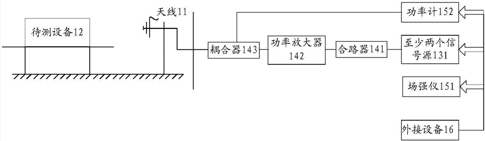 輻射抗擾度多信號源測量系統(tǒng)及方法與流程