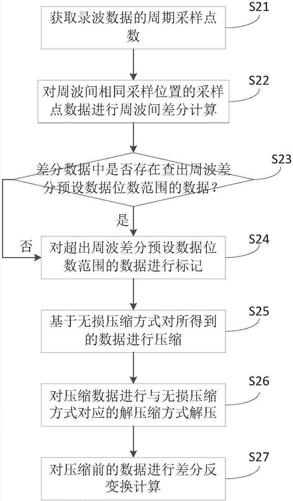 錄波數(shù)據(jù)處理方法及裝置與流程