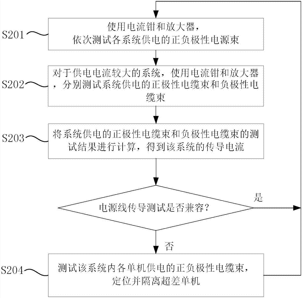 非接觸式衛(wèi)星電磁傳導(dǎo)兼容的地面測試方法與流程