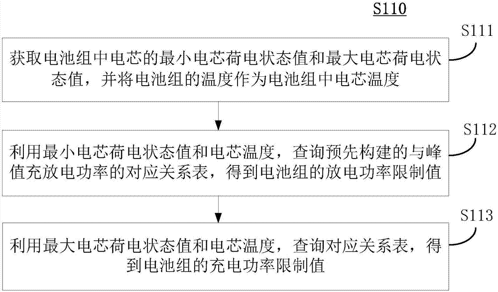 電池組峰值功率的估算方法、裝置和系統(tǒng)與流程