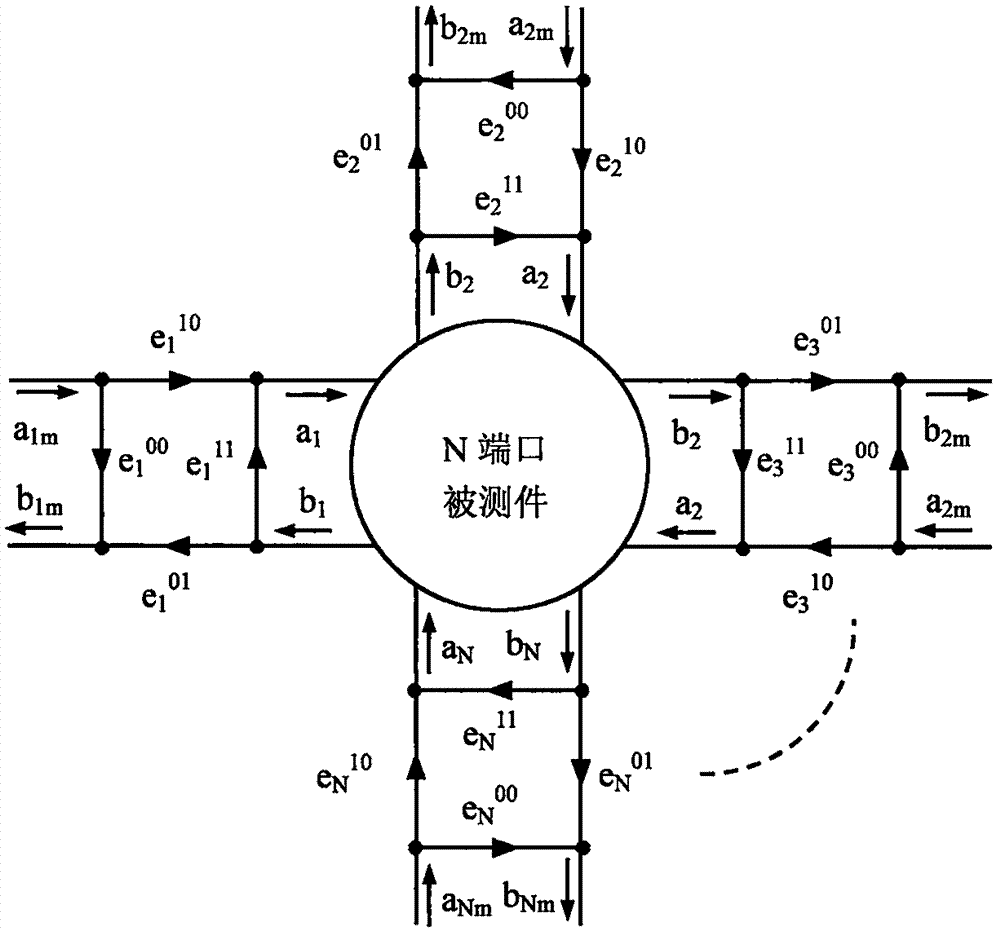 一種基于理想零直通的多端口非插入式精確校準(zhǔn)方法與流程