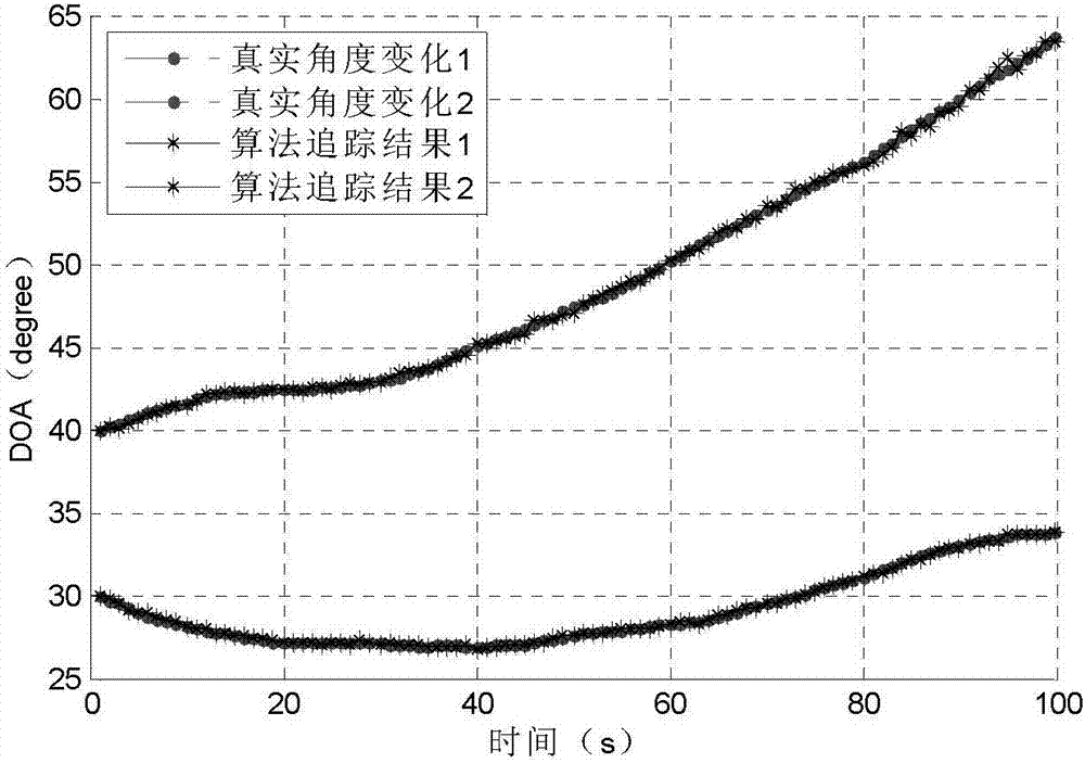 一种基于贝叶斯方法的目标方位跟踪方法与流程