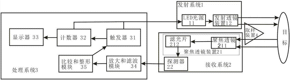 基于LED光源的測距儀的制造方法與工藝