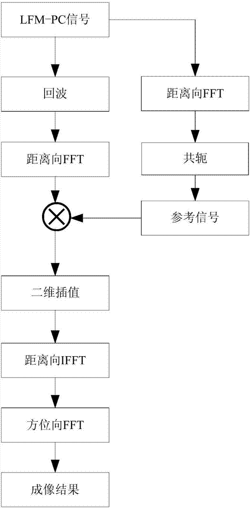 基于LFM‑PC复合调制信号和极坐标格式算法的SAR成像方法与流程