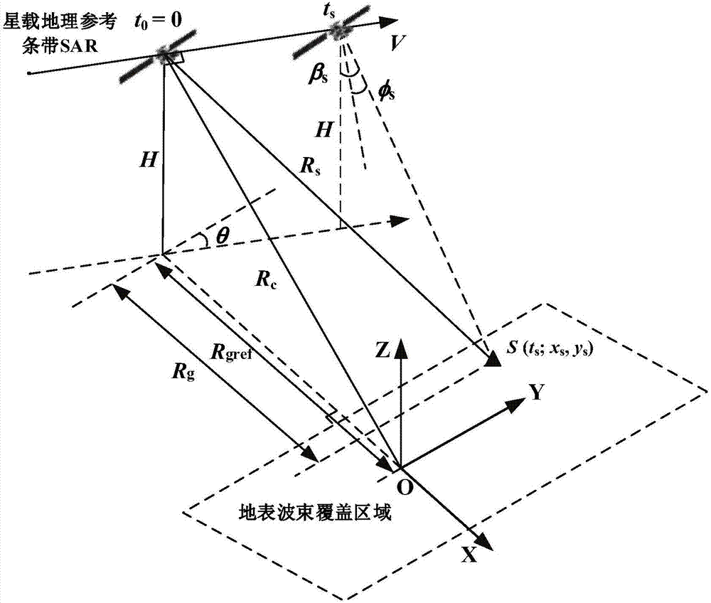 一種面向星載地理參考條帶SAR的WNLCS成像方法與流程