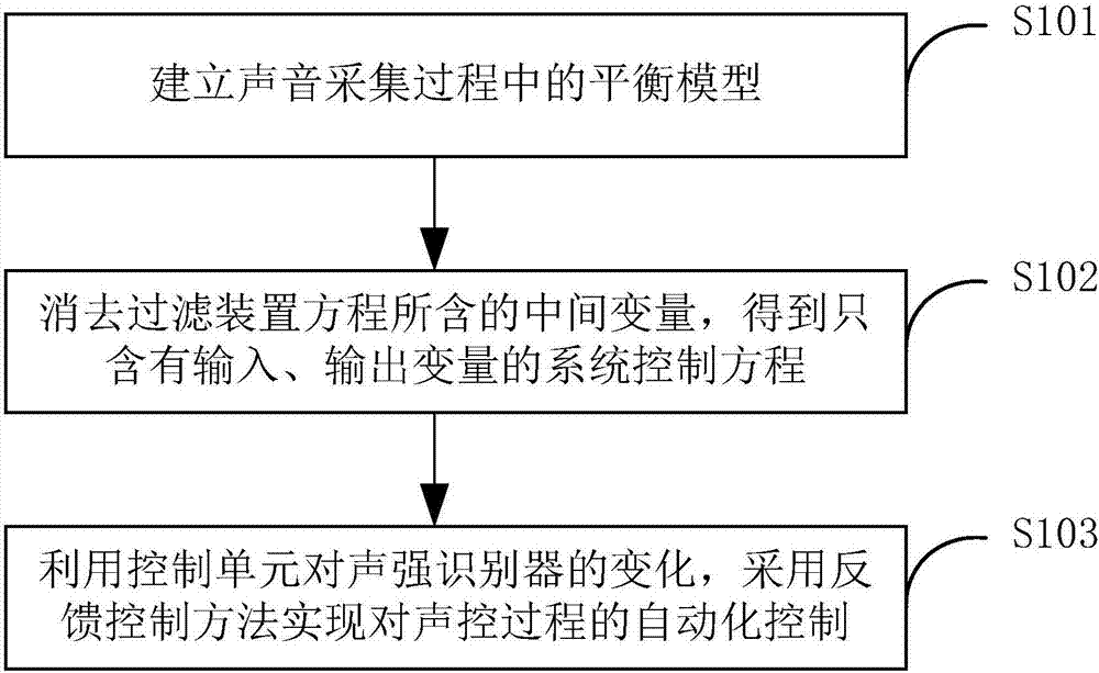 一種聲控裝置檢測系統(tǒng)及控制方法與流程