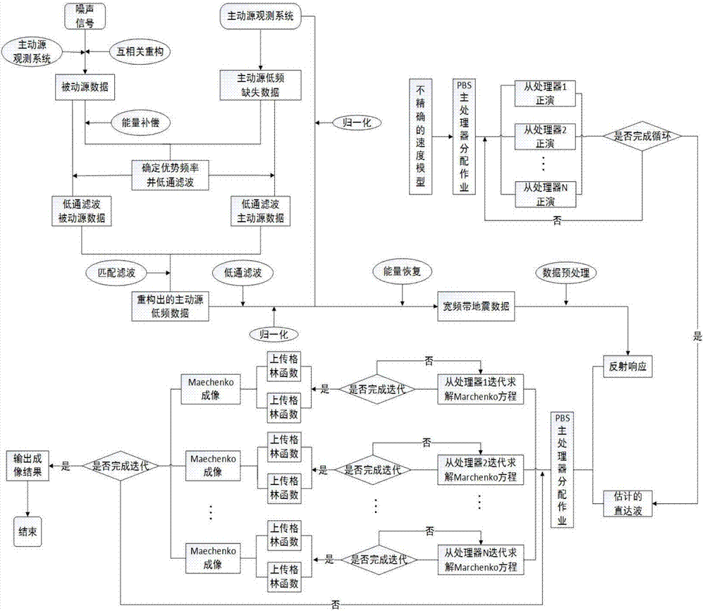 低頻重構(gòu)并行Marchenko成像方法與流程