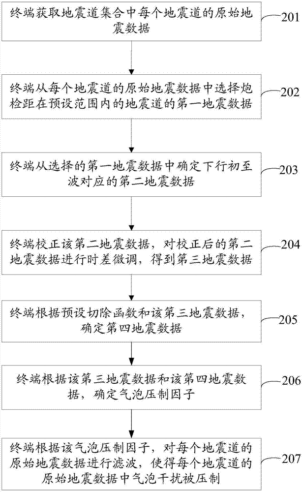 基于地震數(shù)據(jù)的壓制氣泡干擾的方法和裝置與流程