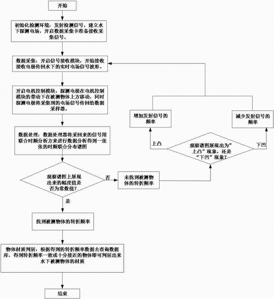 一種金屬物體探測裝置及金屬探測方法與流程