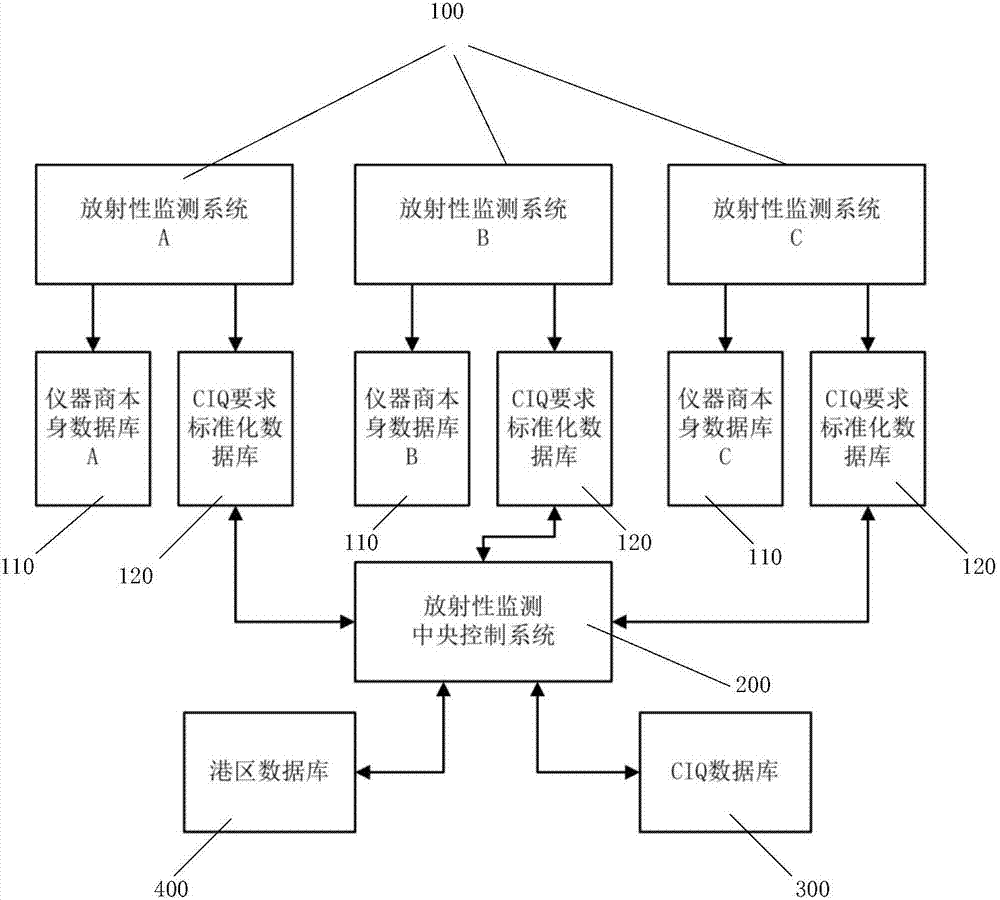 一種放射性監(jiān)測系統(tǒng)結(jié)果數(shù)據(jù)交換協(xié)議的制造方法與工藝