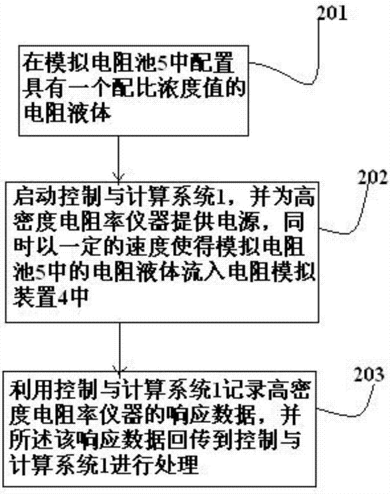 高密度電阻率儀器的室內(nèi)測(cè)試裝置及測(cè)試方法與流程