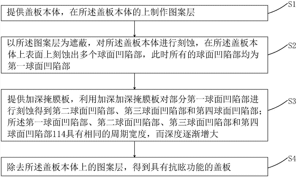 具有抗眩功能的蓋板及其制作方法與顯示面板與流程