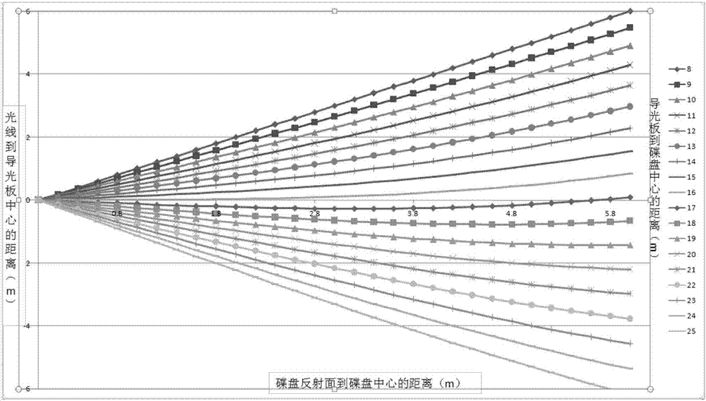 碟式跟蹤系統(tǒng)調(diào)焦程序光線位置的確定方法與流程