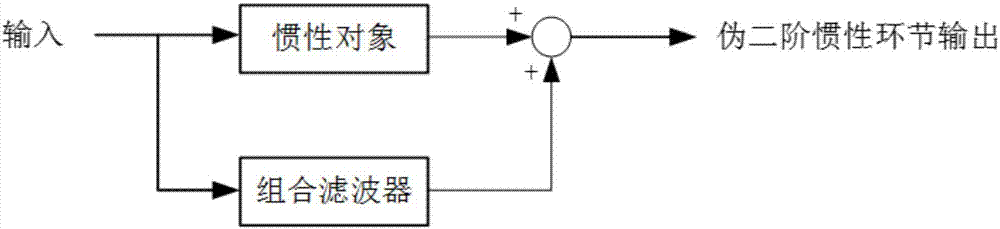 一種獲取偽二階慣性環(huán)節(jié)的濾波方法和裝置與流程