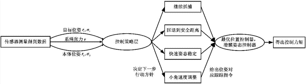 一種空間失穩(wěn)非合作目標的二次抓捕控制策略的制造方法與工藝