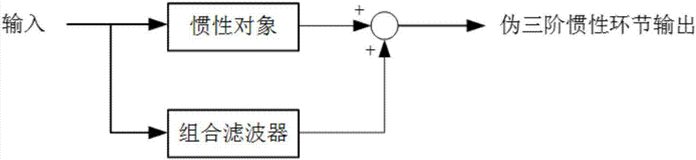 一種獲取偽三階慣性環(huán)節(jié)的方法和裝置與流程