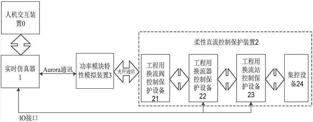 一種仿真測試系統(tǒng)和測試方法與流程