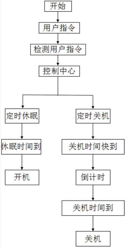 投影儀自動關機/休眠設置系統(tǒng)及設置方法與流程